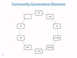 Community Governance Elements
원칙
역할
구조
의사 결정
갈등 해결
소유권
합류
절차
선거
…
32
 