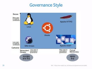 Governance Style
Ref : http://oss-watch.ac.uk/resources/governancemodels
데이터
우선
의사결정
조직 우선
33
 