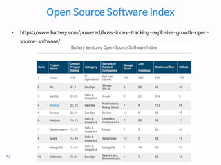 Open Source Software Index
• https://www.battery.com/powered/boss-index-tracking-explosive-growth-open-
source-software/
42
 