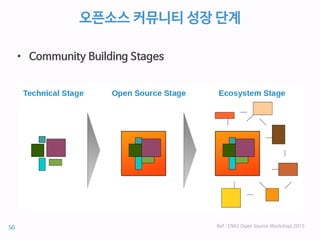 오픈소스 커뮤니티 성장 단계
• Community Building Stages
Ref : OW2 Open Source Workshop 201550
 