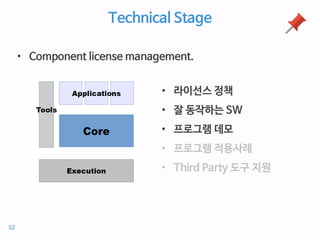Technical Stage
• Component license management.
• 라이선스 정책
• 잘 동작하는 SW
• 프로그램 데모
• 프로그램 적용사례
• Third Party 도구 지원
52
 