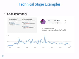 Technical Stage Examples
• Code Repository
54
 