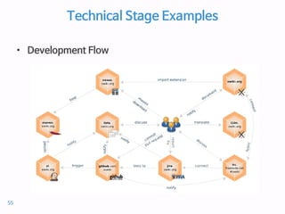 Technical Stage Examples
• Development Flow
55
 