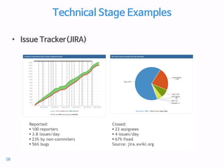 Technical Stage Examples
• Issue Tracker(JIRA)
58
 
