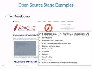 Open Source Stage Examples
• For Developers
기술 아키텍처, 라이선스, 개발자 참여 방법에 대한 설명
• Infrastructure
• Committers and Contributors
• Project Management Committees (PMC)
• Licenses and Legal Issues
• Version Control
• Websites
• Releases
• Issue Tracking
• Mailing Lists
• Board of Directors and ASF Governance Overview
62
 