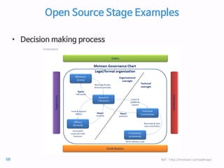 Open Source Stage Examples
• Decision making process
Ref : http://motown.io/roadmap/68
 