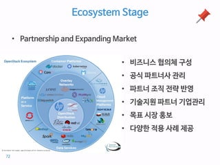 Ecosystem Stage
• Partnership and Expanding Market
• 비즈니스 협의체 구성
• 공식 파트너사 관리
• 파트너 조직 전략 반영
• 기술지원 파트너 기업관리
• 목표 시장 홍보
• 다양한 적용 사례 제공
72
 
