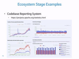 Ecosystem Stage Examples
• Codebase Reporting System
• https://projects.apache.org/statistics.html
73
 