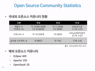 Open Source Community Statistics
• 국내외 오픈소스 커뮤니티 현황
• 해외 오픈소스 커뮤니티
• Eclipse: 400
• Apache: 250
• OpenStack: 20
8
 
