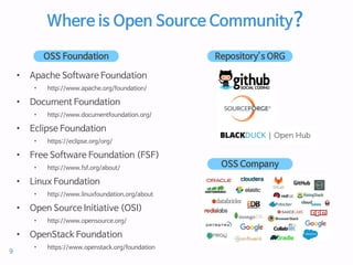 Where is Open Source Community?
• Apache Software Foundation
• http://www.apache.org/foundation/
• Document Foundation
• http://www.documentfoundation.org/
• Eclipse Foundation
• https://eclipse.org/org/
• Free Software Foundation (FSF)
• http://www.fsf.org/about/
• Linux Foundation
• http://www.linuxfoundation.org/about
• Open Source Initiative (OSI)
• http://www.opensource.org/
• OpenStack Foundation
• https://www.openstack.org/foundation
OSS Foundation Repository’s ORG
OSS Company
9
 