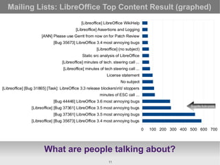 Mailing Lists: LibreOffice Top Content Result (graphed)
                                              [Libreoffice] LibreO...