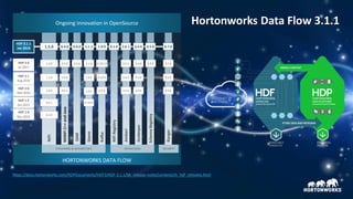 26 © Hortonworks Inc. 2011–2018. All rights reserved.
HORTONWORKS DATA FLOW
NIFI
1.2.0HDF 3.0
Jul 2017
1.0.0
HDF 2.0
Mar 2...