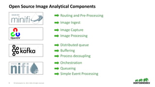 8 © Hortonworks Inc. 2011–2018. All rights reserved.
Open Source Image Analytical Components
Streaming Analytics
Manager
I...