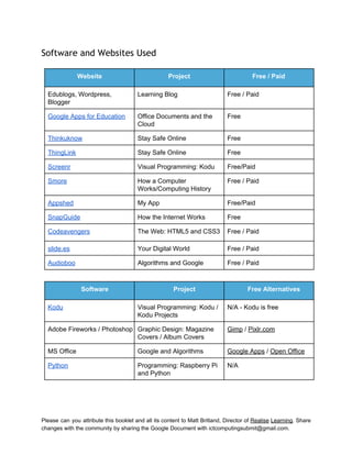  
Software and Websites Used
 
Website  Project  Free / Paid 
Edublogs, Wordpress, 
Blogger 
Learning Blog  Free / Paid 
Google Apps for Education  Office Documents and the 
Cloud 
Free 
Thinkuknow  Stay Safe Online   Free 
ThingLink  Stay Safe Online   Free 
Screenr  Visual Programming: Kodu  Free/Paid 
Smore  How a Computer 
Works/Computing History 
Free / Paid 
Appshed  My App  Free/Paid 
SnapGuide  How the Internet Works  Free 
Codeavengers  The Web: HTML5 and CSS3  Free / Paid 
slide.es  Your Digital World  Free / Paid 
Audioboo  Algorithms and Google  Free / Paid 
 
Software  Project  Free Alternatives 
Kodu  Visual Programming: Kodu / 
Kodu Projects 
N/A ­ Kodu is free 
Adobe Fireworks / Photoshop  Graphic Design: Magazine 
Covers / Album Covers 
Gimp / Pixlr.com 
MS Office  Google and Algorithms  Google Apps / Open Office 
Python  Programming: Raspberry Pi 
and Python 
N/A 
Please can you attribute this booklet and all its content to Matt Britland, Director of Realise Learning. Share                                   
changes with the community by sharing the Google Document with ictcomputingsubmit@gmail.com. 
 
 