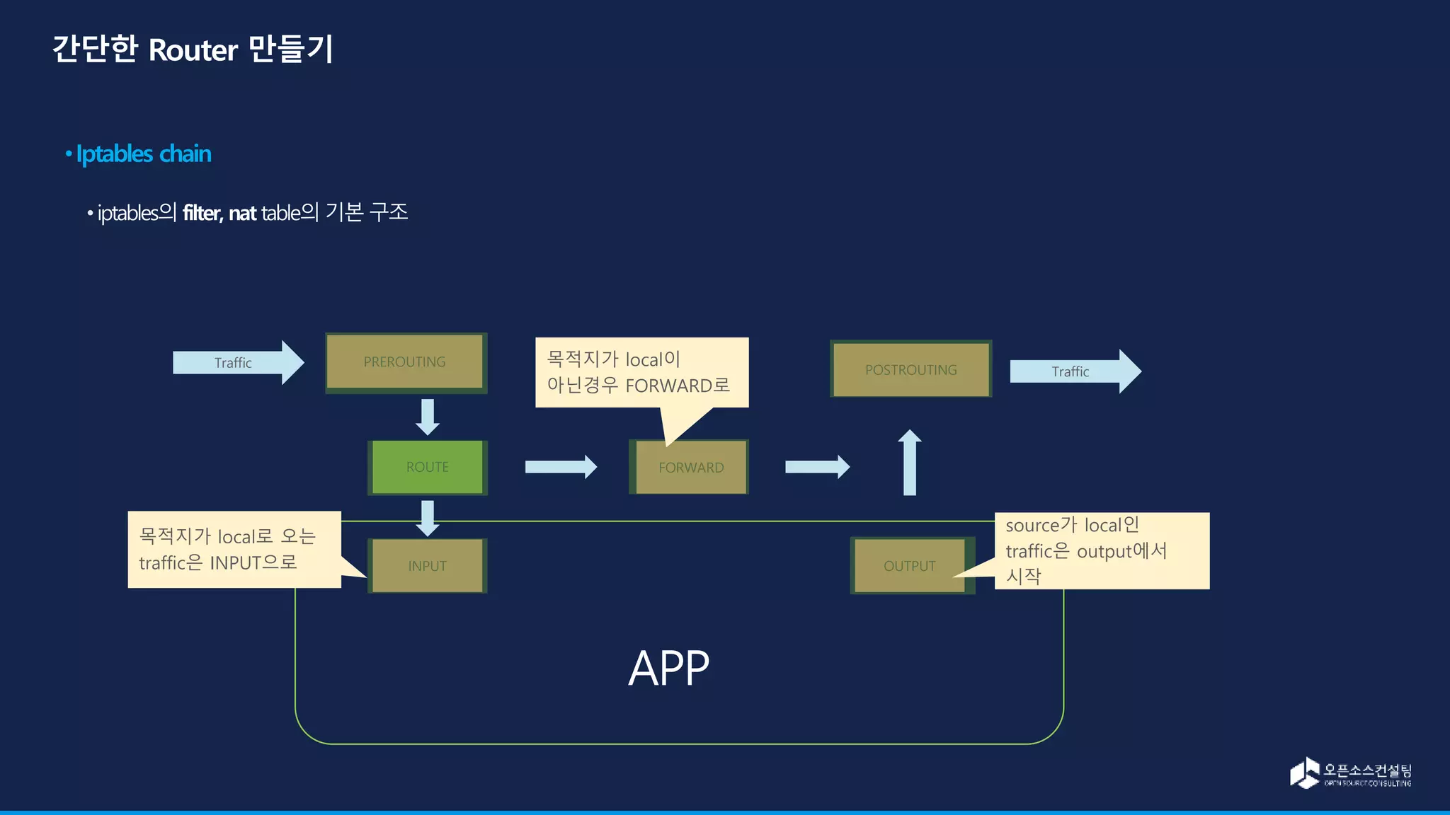 FORWARD
OUTPUT
INPUT
POSTROUTING
PREROUTING
Traffic
ROUTE
Traffic
목적지가 local로 오는
traffic은 INPUT으로
목적지가 local이
아닌경우 FORWARD로
source가 local인
traffic은 output에서
시작
 