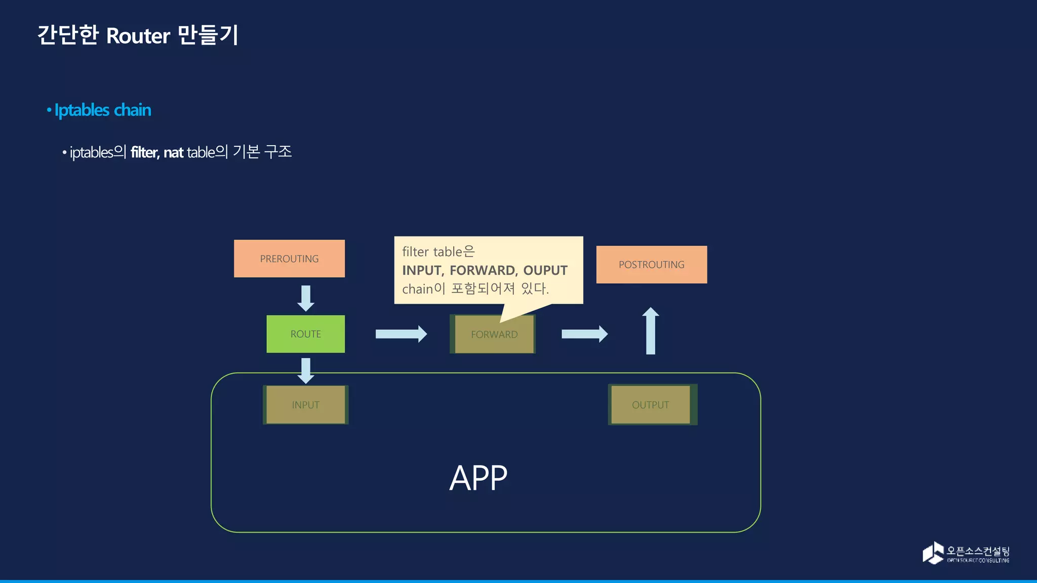 FORWARD
OUTPUT
INPUT
POSTROUTING
PREROUTING
ROUTE
filter table은
INPUT, FORWARD, OUPUT
chain이 포함되어져 있다.
 