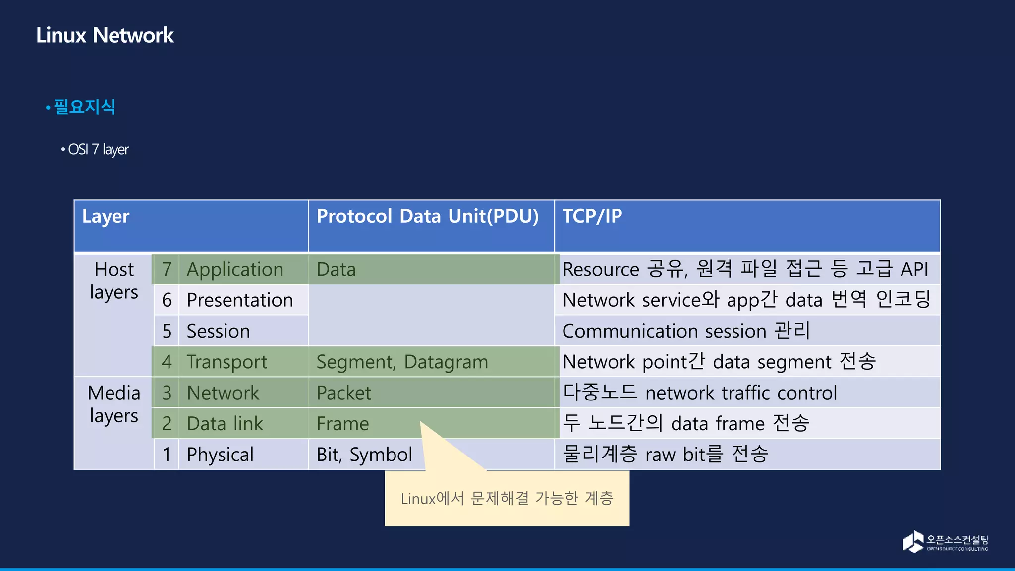 Layer Protocol Data Unit(PDU) TCP/IP
Host
layers
7 Application Data Resource 공유, 원격 파일 접근 등 고급 API
6 Presentation Network service와 app간 data 번역 인코딩
5 Session Communication session 관리
4 Transport Segment, Datagram Network point간 data segment 전송
Media
layers
3 Network Packet 다중노드 network traffic control
2 Data link Frame 두 노드간의 data frame 전송
1 Physical Bit, Symbol 물리계층 raw bit를 전송
Linux에서 문제해결 가능한 계층
 