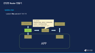 FORWARD
OUTPUT
INPUT
POSTROUTING
PREROUTING
ROUTE
nat table은
PREROUTING, INPUT, FORWARD,
OUPUT, POSTROUTING
모든chain이 포함되어져 있다.
 
