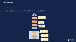 Web Server
vSwitch
L4 Switch
L3 Router
Firewall
Apache,
Nginx, ..
KVM
Hypervisor
OpenvSwitch,
Linux Bridge
iptables,
nftables, bpf
iproute,
Quagga
L2 Switch
HAproxy,
Nginx …
 