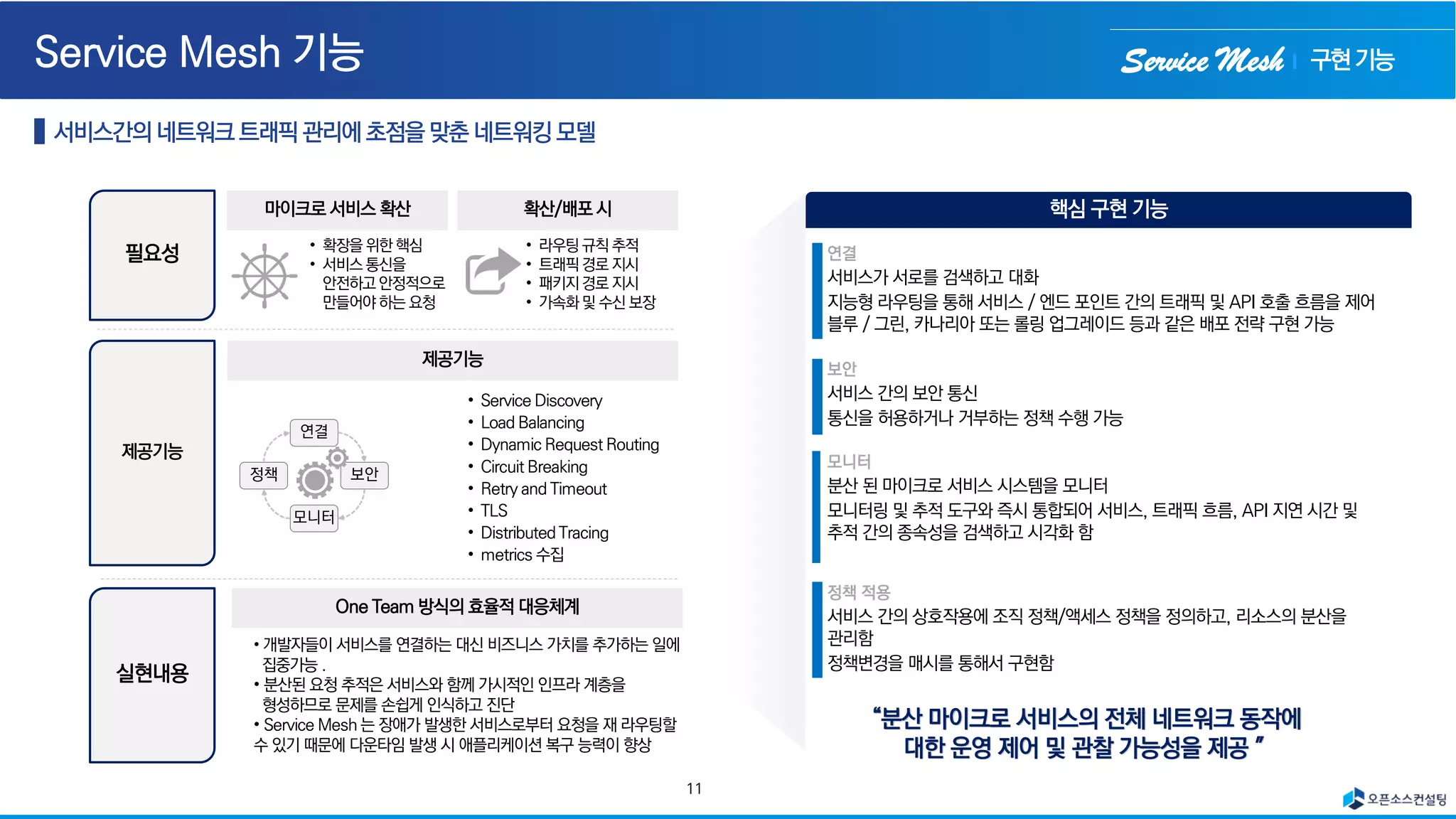Service Mesh 구현기능
핵심 구현 기능
연결
서비스가 서로를 검색하고 대화
지능형 라우팅을 통해 서비스 / 엔드 포인트 간의 트래픽 및 API 호출 흐름을 제어
블루 / 그린, 카나리아 또는 롤링 업그레이드 등과 같은 배포 전략 구현 가능
“분산 마이크로 서비스의 전체 네트워크 동작에
대한 운영 제어 및 관찰 가능성을 제공＂
보안
서비스 간의 보안 통신
통신을 허용하거나 거부하는 정책 수행 가능
모니터
분산 된 마이크로 서비스 시스템을 모니터
모니터링 및 추적 도구와 즉시 통합되어 서비스, 트래픽 흐름, API 지연 시간 및
추적 간의 종속성을 검색하고 시각화 함
정책 적용
서비스 간의 상호작용에 조직 정책/액세스 정책을 정의하고, 리소스의 분산을
관리함
정책변경을 매시를 통해서 구현함
필요성
제공기능
실현내용
• Service Discovery
• Load Balancing
• Dynamic Request Routing
• Circuit Breaking
• Retry and Timeout
• TLS
• Distributed Tracing
• metrics 수집
마이크로 서비스 확산 확산/배포 시
• 확장을 위한 핵심
• 서비스 통신을
안전하고 안정적으로
만들어야 하는 요청
제공기능
• 라우팅 규칙 추적
• 트래픽 경로 지시
• 패키지 경로 지시
• 가속화 및 수신 보장
연결
보안
모니터
정책
One Team 방식의 효율적 대응체계
• 개발자들이 서비스를 연결하는 대신 비즈니스 가치를 추가하는 일에
집중가능 .
• 분산된 요청 추적은 서비스와 함께 가시적인 인프라 계층을
형성하므로 문제를 손쉽게 인식하고 진단
• Service Mesh 는 장애가 발생한 서비스로부터 요청을 재 라우팅할
수 있기 때문에 다운타임 발생 시 애플리케이션 복구 능력이 향상
11
 
