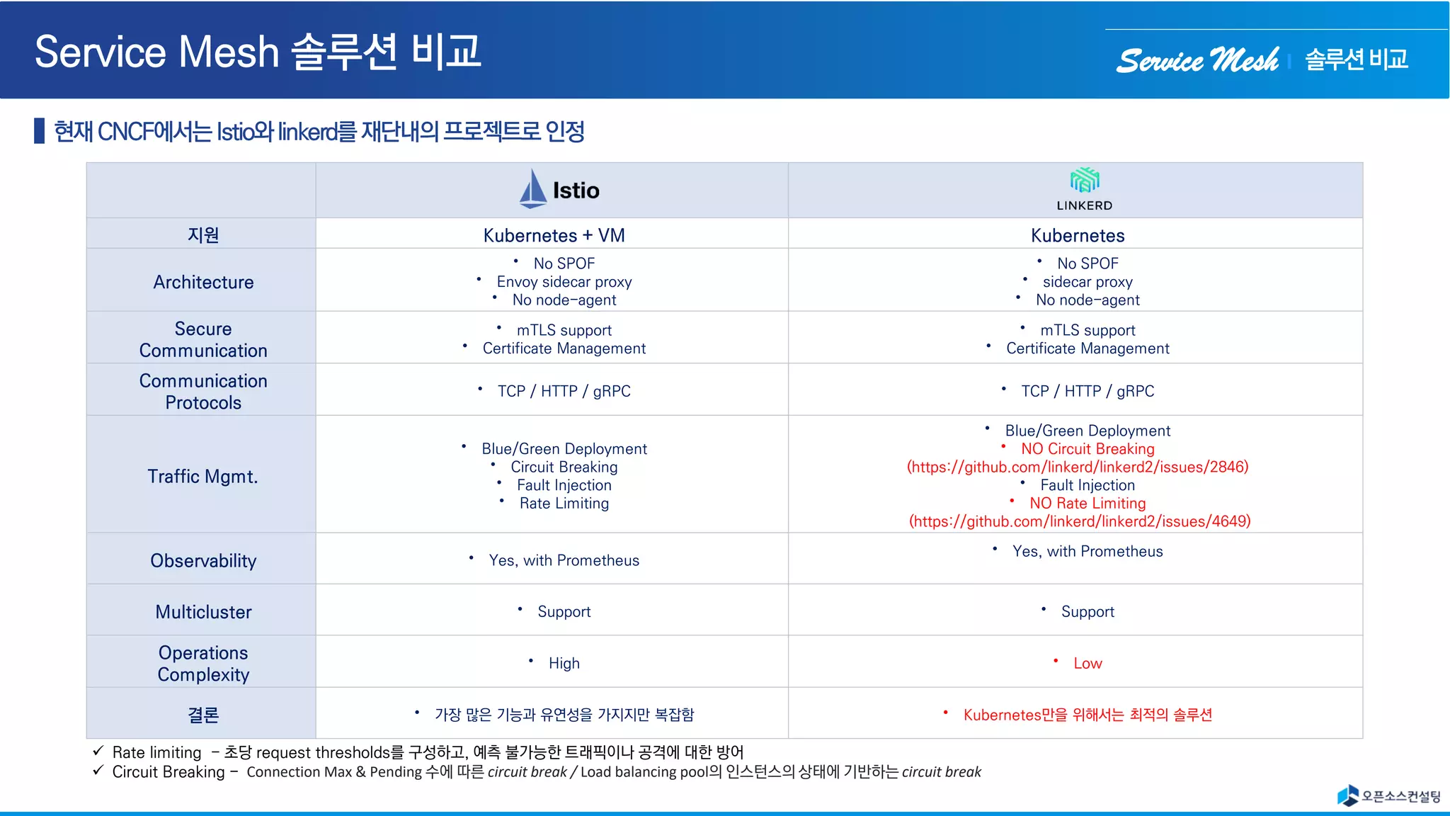Service Mesh 솔루션비교
✓ Rate limiting - 초당 request thresholds를 구성하고, 예측 불가능한 트래픽이나 공격에 대한 방어
✓ Circuit Breaking - Connection Max & Pending 수에 따른 circuit break / Load balancing pool의 인스턴스의 상태에 기반하는 circuit break
 