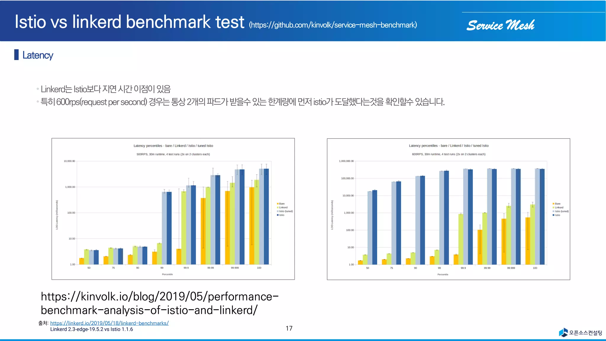 Service Mesh
17
출처: https://linkerd.io/2019/05/18/linkerd-benchmarks/
Linkerd 2.3-edge-19.5.2 vs Istio 1.1.6
https://kinvolk.io/blog/2019/05/performance-
benchmark-analysis-of-istio-and-linkerd/
 