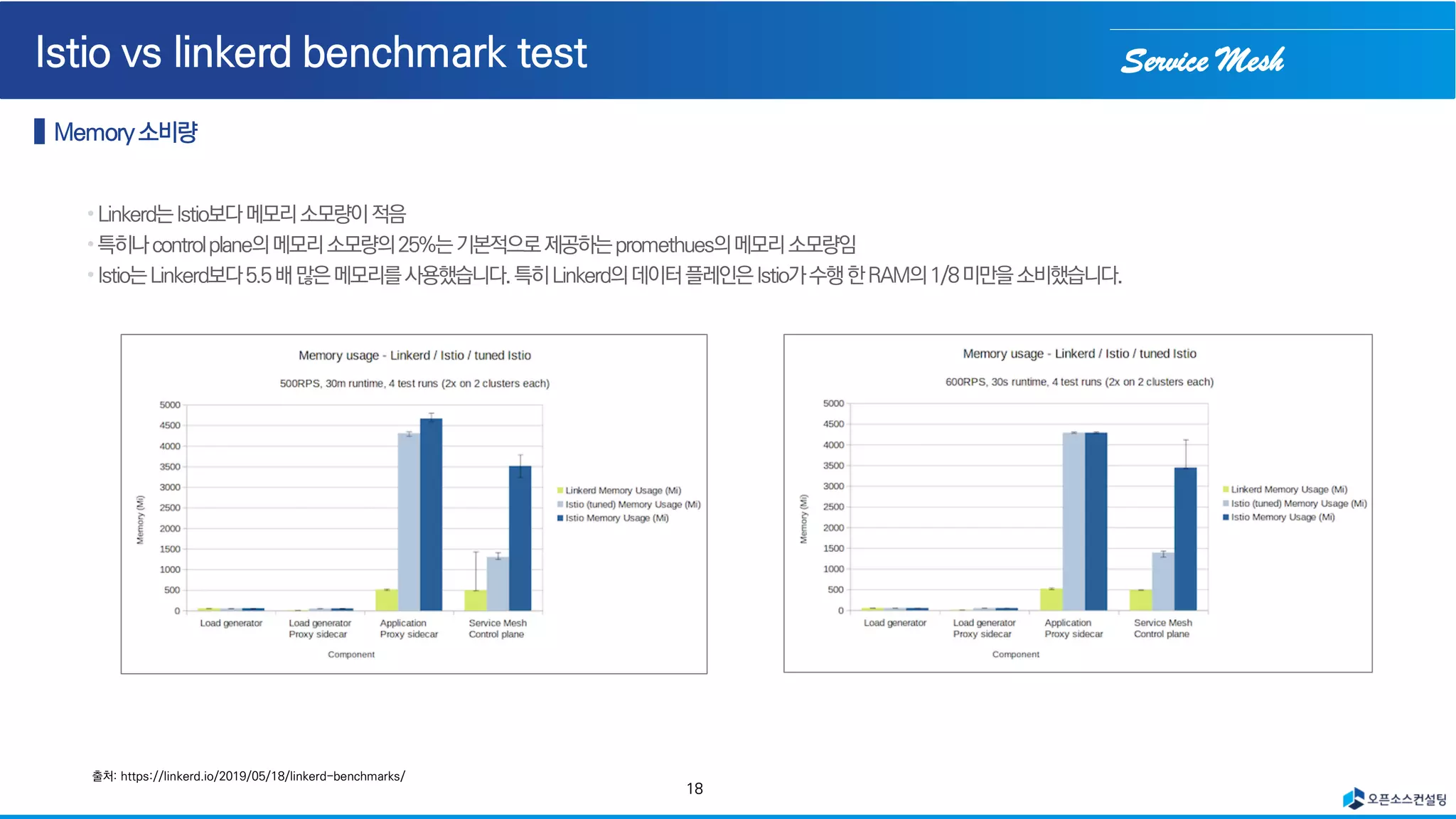 Service Mesh
18
출처: https://linkerd.io/2019/05/18/linkerd-benchmarks/
 