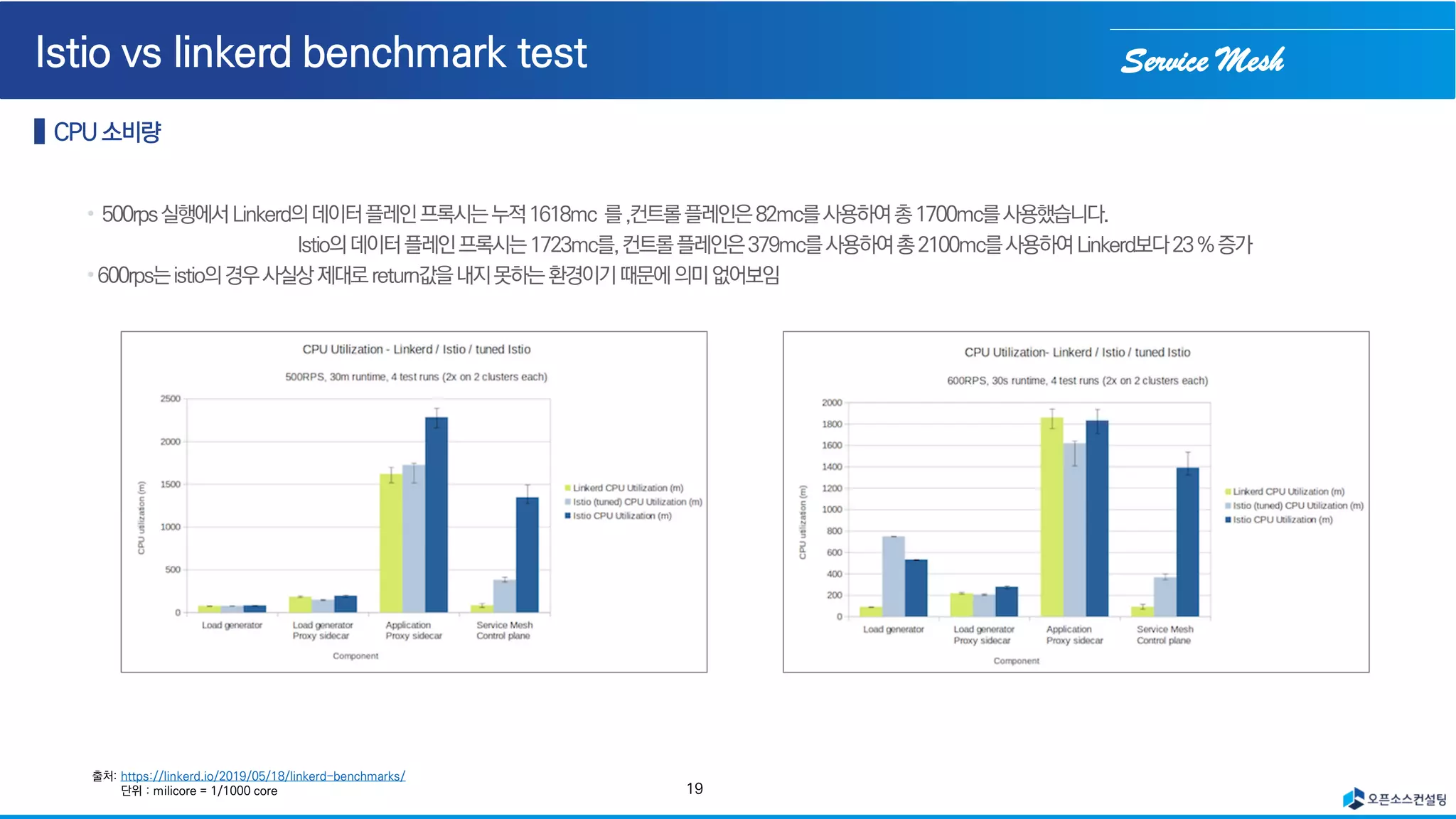 Service Mesh
19
출처: https://linkerd.io/2019/05/18/linkerd-benchmarks/
단위 : milicore = 1/1000 core
 