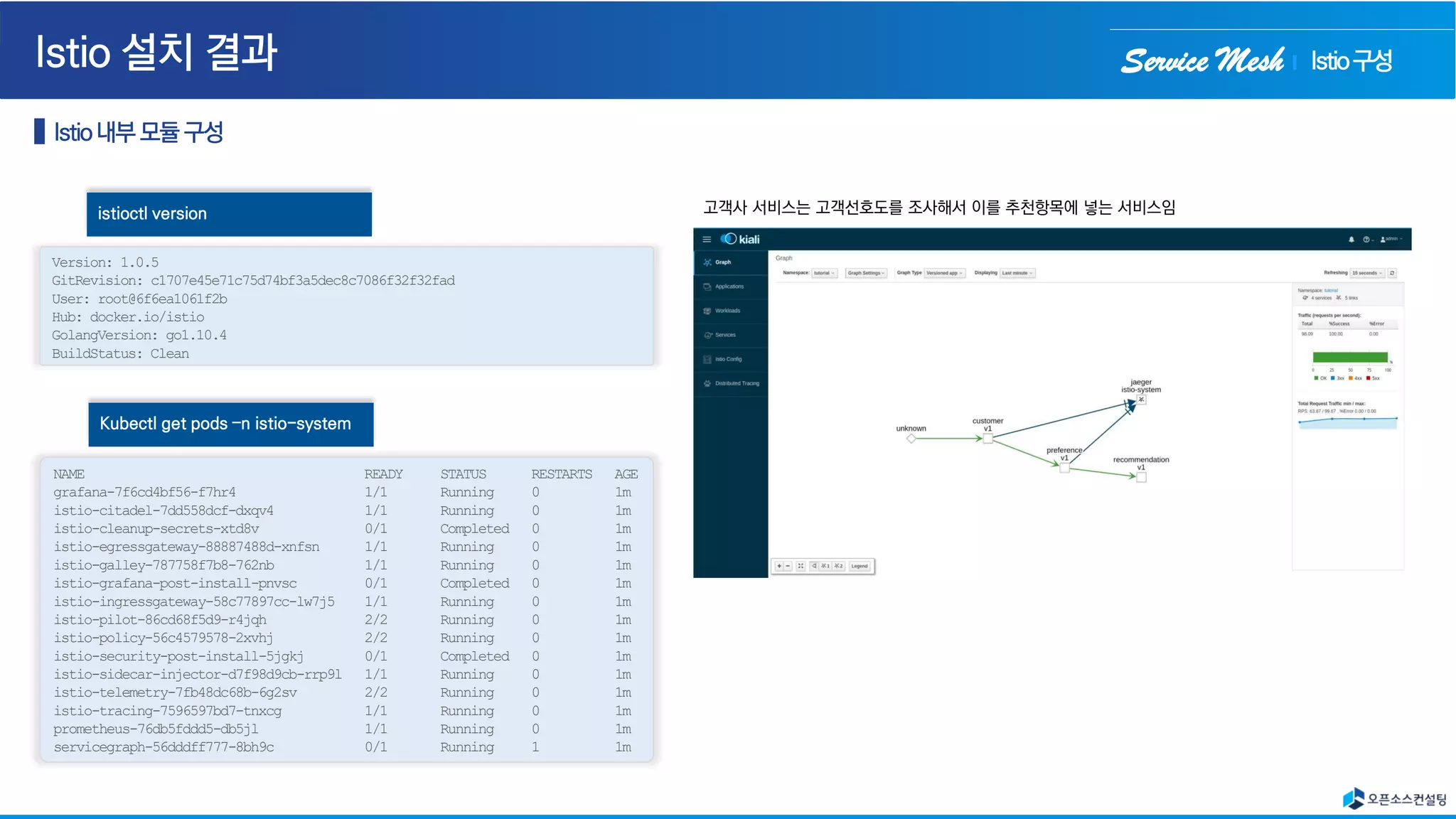 Service Mesh
NAME READY STATUS RESTARTS AGE
grafana-7f6cd4bf56-f7hr4 1/1 Running 0 1m
istio-citadel-7dd558dcf-dxqv4 1/1 Running 0 1m
istio-cleanup-secrets-xtd8v 0/1 Completed 0 1m
istio-egressgateway-88887488d-xnfsn 1/1 Running 0 1m
istio-galley-787758f7b8-762nb 1/1 Running 0 1m
istio-grafana-post-install-pnvsc 0/1 Completed 0 1m
istio-ingressgateway-58c77897cc-lw7j5 1/1 Running 0 1m
istio-pilot-86cd68f5d9-r4jqh 2/2 Running 0 1m
istio-policy-56c4579578-2xvhj 2/2 Running 0 1m
istio-security-post-install-5jgkj 0/1 Completed 0 1m
istio-sidecar-injector-d7f98d9cb-rrp9l 1/1 Running 0 1m
istio-telemetry-7fb48dc68b-6g2sv 2/2 Running 0 1m
istio-tracing-7596597bd7-tnxcg 1/1 Running 0 1m
prometheus-76db5fddd5-db5jl 1/1 Running 0 1m
servicegraph-56dddff777-8bh9c 0/1 Running 1 1m
Kubectl get pods –n istio-system
Version: 1.0.5
GitRevision: c1707e45e71c75d74bf3a5dec8c7086f32f32fad
User: root@6f6ea1061f2b
Hub: docker.io/istio
GolangVersion: go1.10.4
BuildStatus: Clean
istioctl version 고객사 서비스는 고객선호도를 조사해서 이를 추천항목에 넣는 서비스임
Istio구성
 