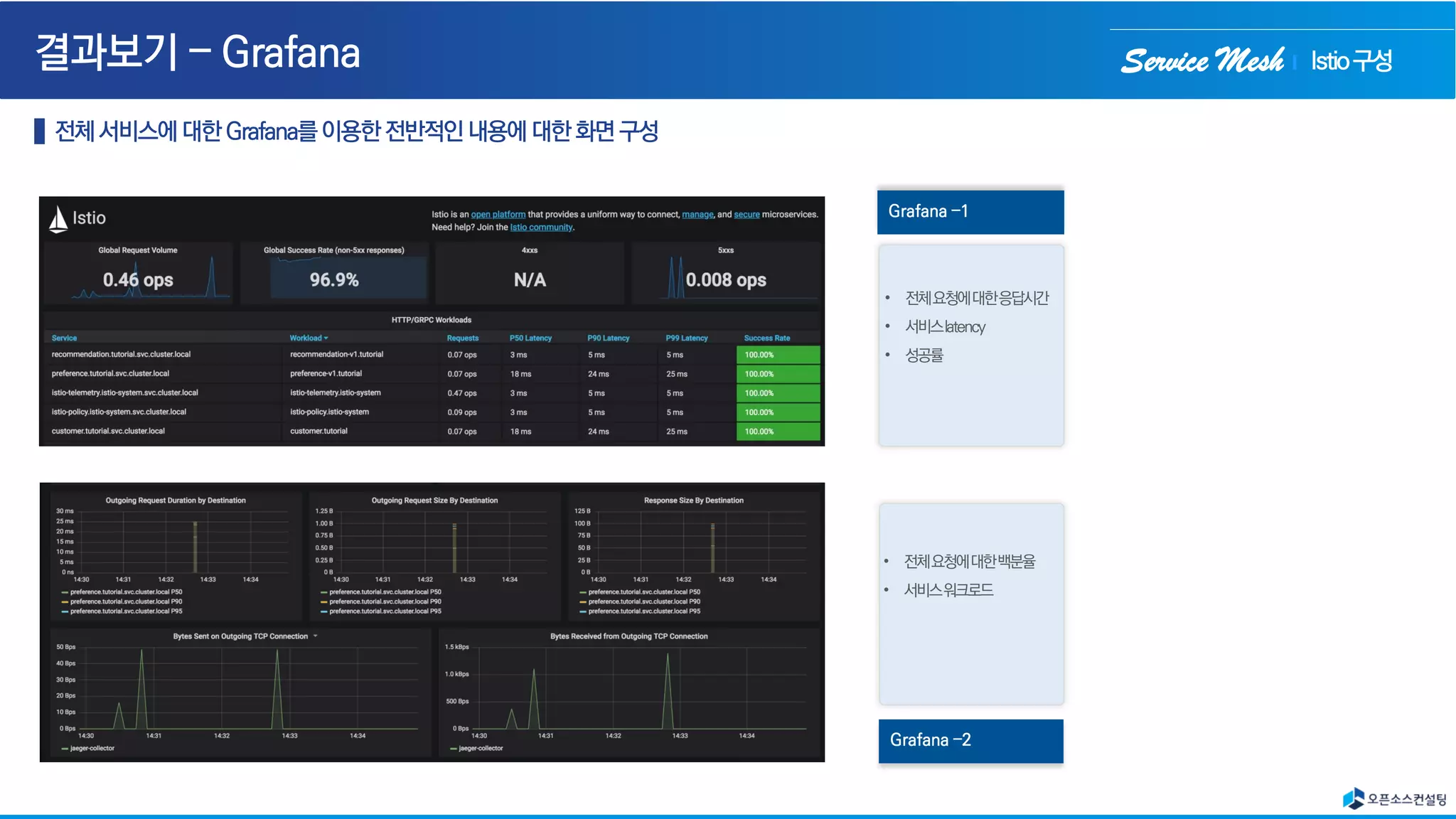 Service Mesh
Grafana –2
Grafana –1
• 전체요청에대한응답시간
• 서비스latency
• 성공률
• 전체요청에대한백분율
• 서비스워크로드
Istio구성
 