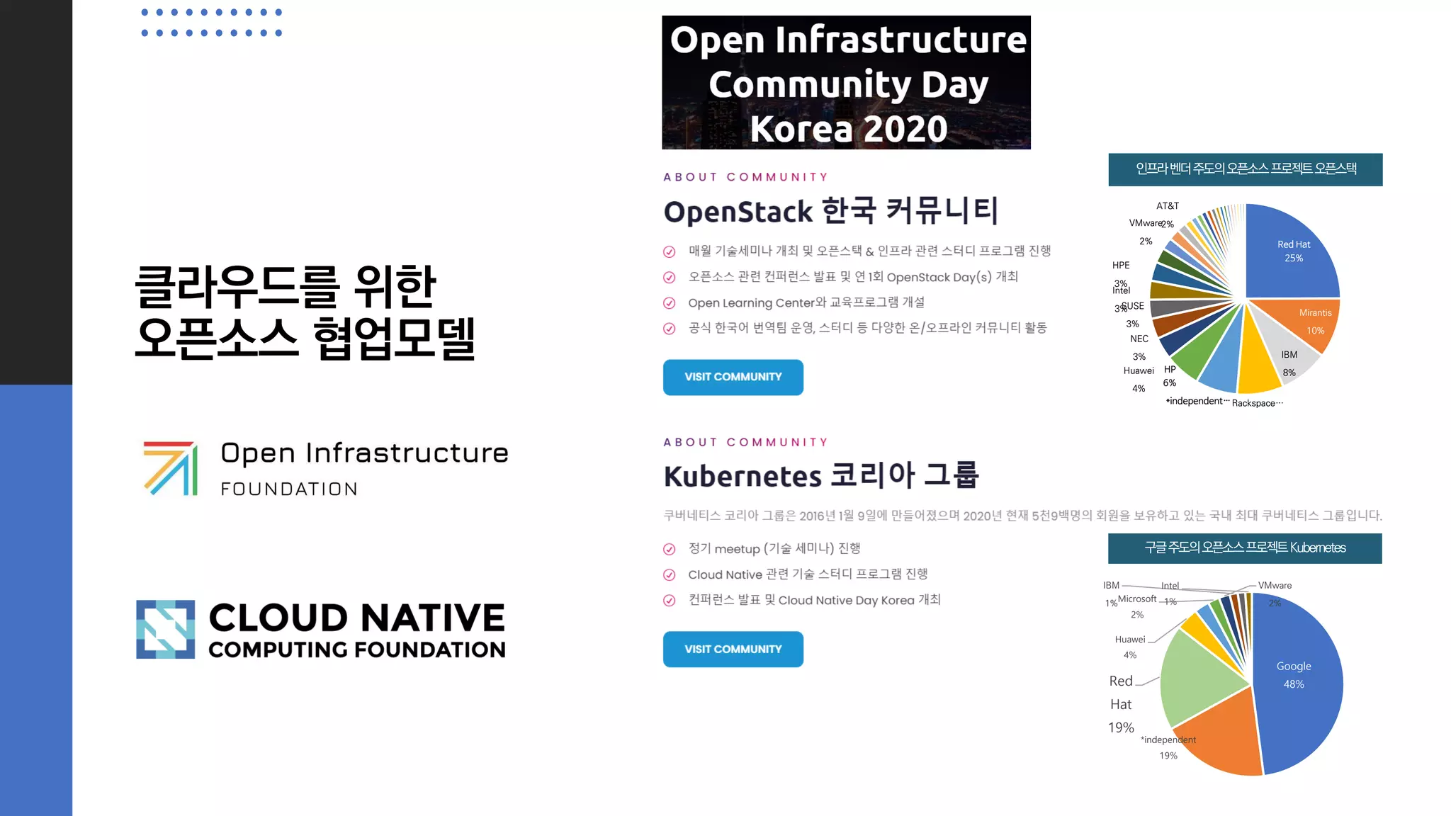 Service Mesh
Red Hat
25%
Mirantis
10%
IBM
8%
Rackspace…
*independent…
HP
6%
Huawei
4%
NEC
3%
SUSE
3%
Intel
3%
HPE
3%
VMware
2%
AT&T
2%
Google
48%
*independent
19%
Red
Hat
19%
Huawei
4%
Microsoft
2%
VMware
2%
IBM
1%
Intel
1%
 