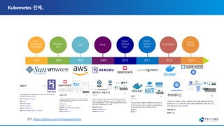 Containers
Cloud
Native
Open
Source
IaaS
PaaS
Open
Source
PaaS
Virtualiza-
tion
2000 2001 2006 2009 2010 2011
Non-
Virtualized
Hardware
2013 2015
IaaS
https://github.com/cncf/presentations
 