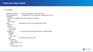 apiVersion: apps/v1 # the API endpoint on the API server
kind: Deployment # Deployment, Pod, Replicaset, Namespace, Service
metadata:
name: nginx-deployment #name, labels, namespace
labels:
app: nginx
spec: #the desired state of the Deployment object
replicas: 3
selector:
matchLabels:
app: nginx
template: # using the Pods Template defined in spec.template
metadata:
labels:
app: nginx
spec: # desired state of the Pod
containers:
- name: nginx
image: nginx:1.15.11
ports:
- containerPort: 80
 