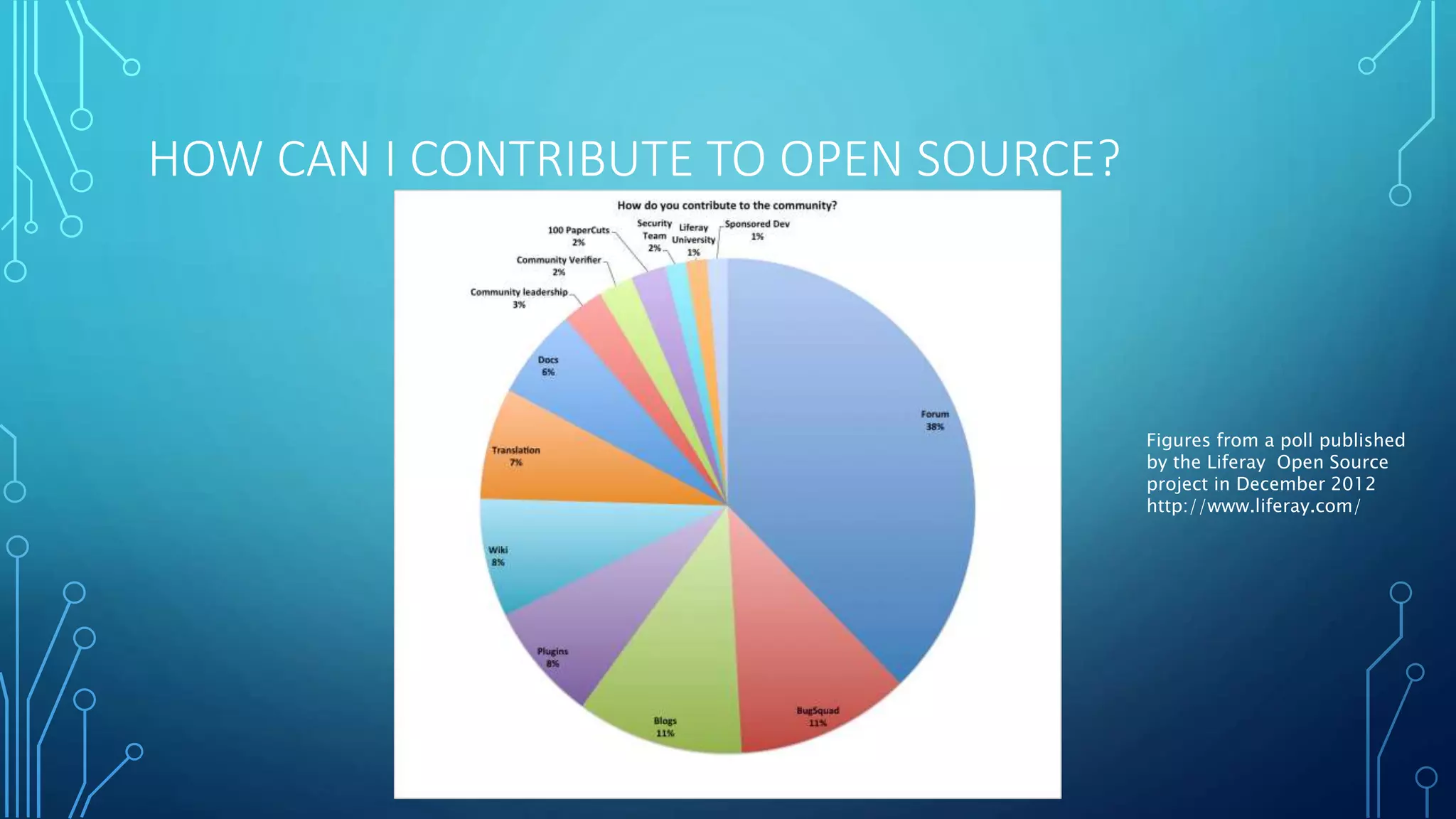 HOW CAN I CONTRIBUTE TO OPEN SOURCE? 
Figures from a poll published 
by the Liferay Open Source 
project in December 2012 
http://www.liferay.com/ 
 