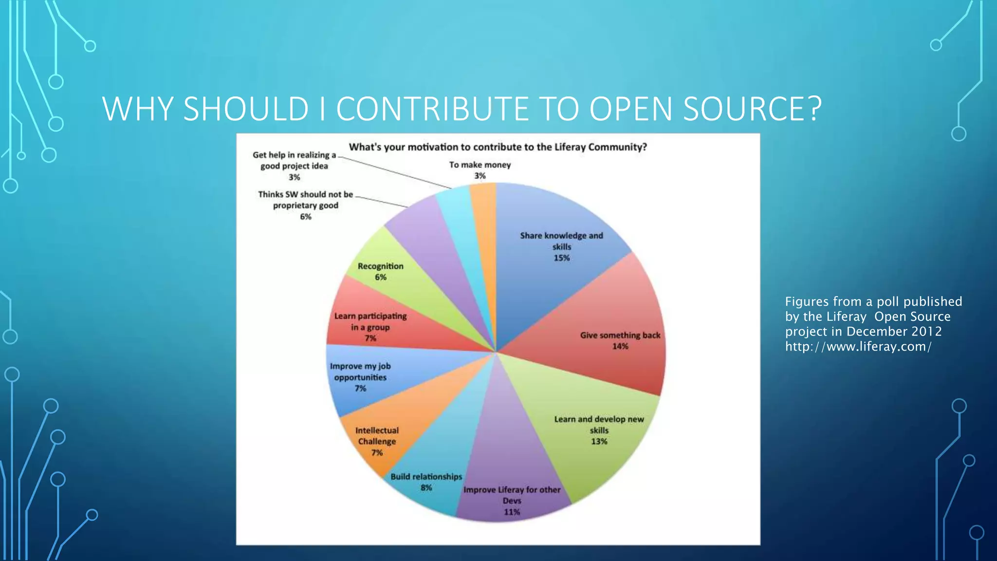 WHY SHOULD I CONTRIBUTE TO OPEN SOURCE? 
Figures from a poll published 
by the Liferay Open Source 
project in December 2012 
http://www.liferay.com/ 
 