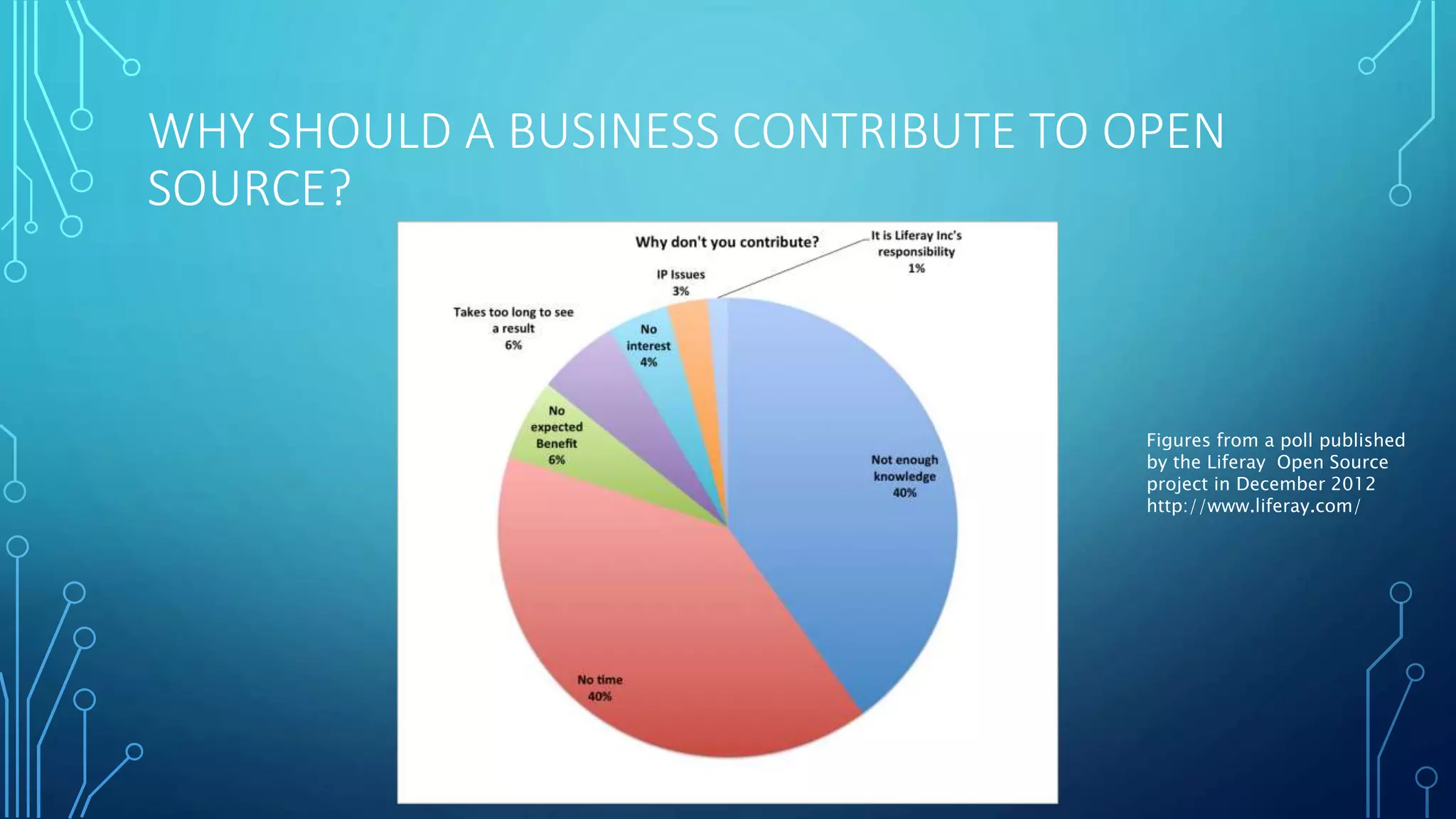WHY SHOULD A BUSINESS CONTRIBUTE TO OPEN 
SOURCE? 
Figures from a poll published 
by the Liferay Open Source 
project in December 2012 
http://www.liferay.com/ 
 
