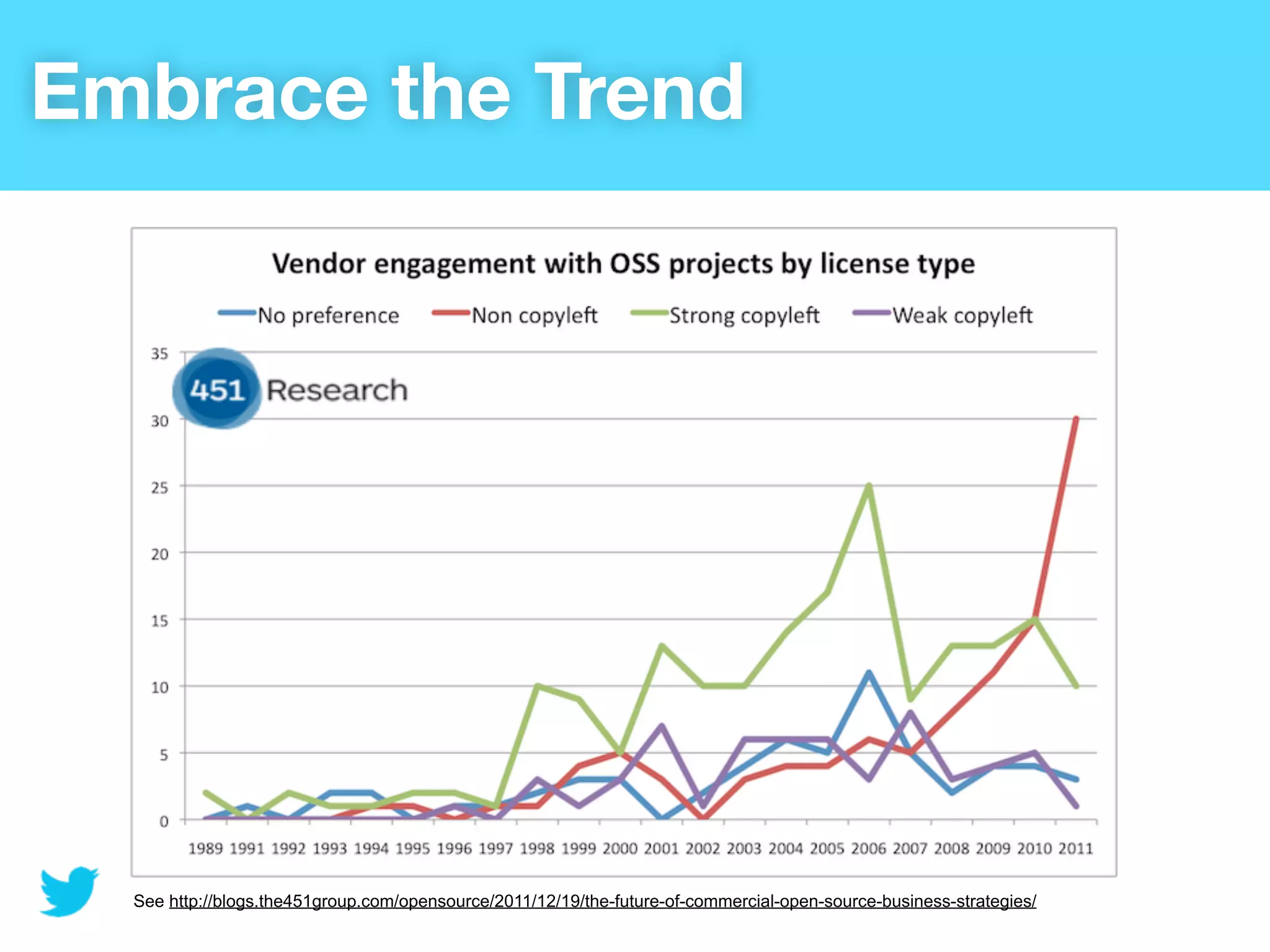 Embrace the Trend




  See http://blogs.the451group.com/opensource/2011/12/19/the-future-of-commercial-open-source-business-strategies/
 