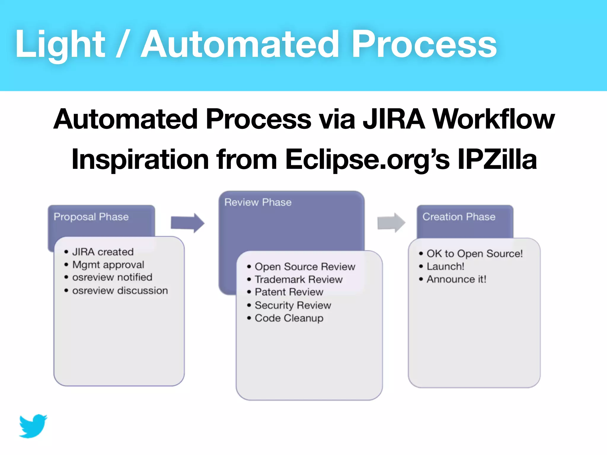 Light / Automated Process
  Automated Process via JIRA Workflow
   Inspiration from Eclipse.org’s IPZilla
 