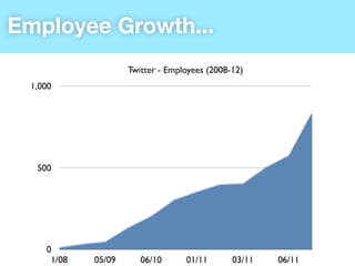 Employee Growth...
 
