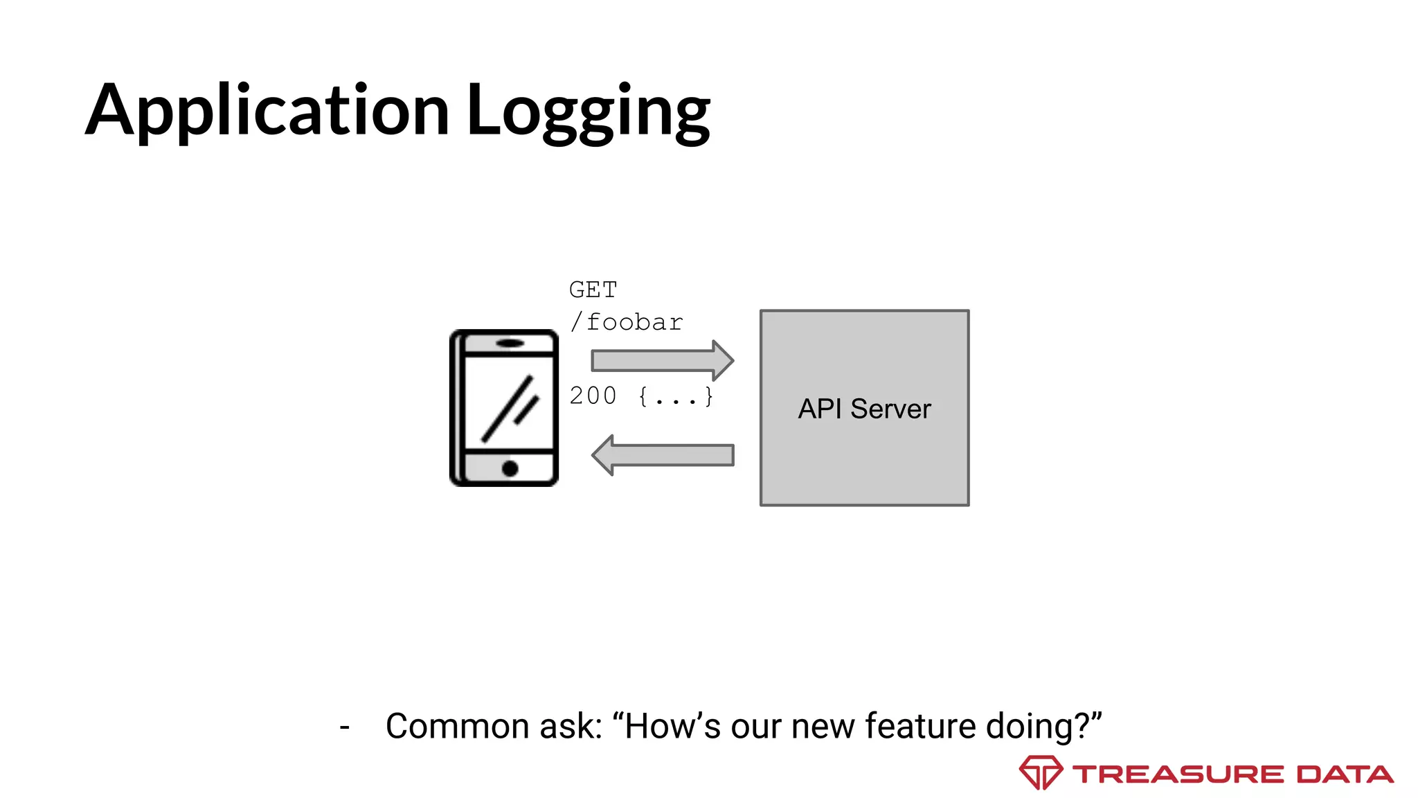 Application Logging - Common ask: “How’s our new feature doing?” GET /foobar API Server 200 {...} 