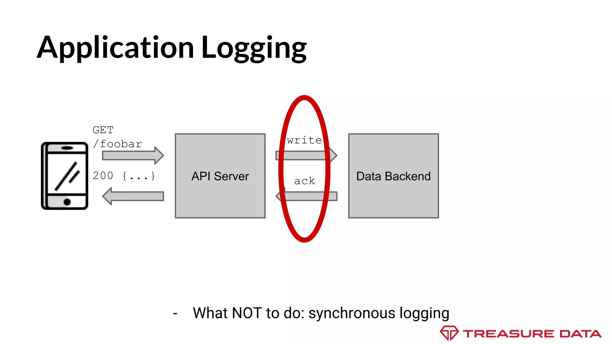 Application Logging - What NOT to do: synchronous logging GET /foobar API Server200 {...} Data Backend write ack 