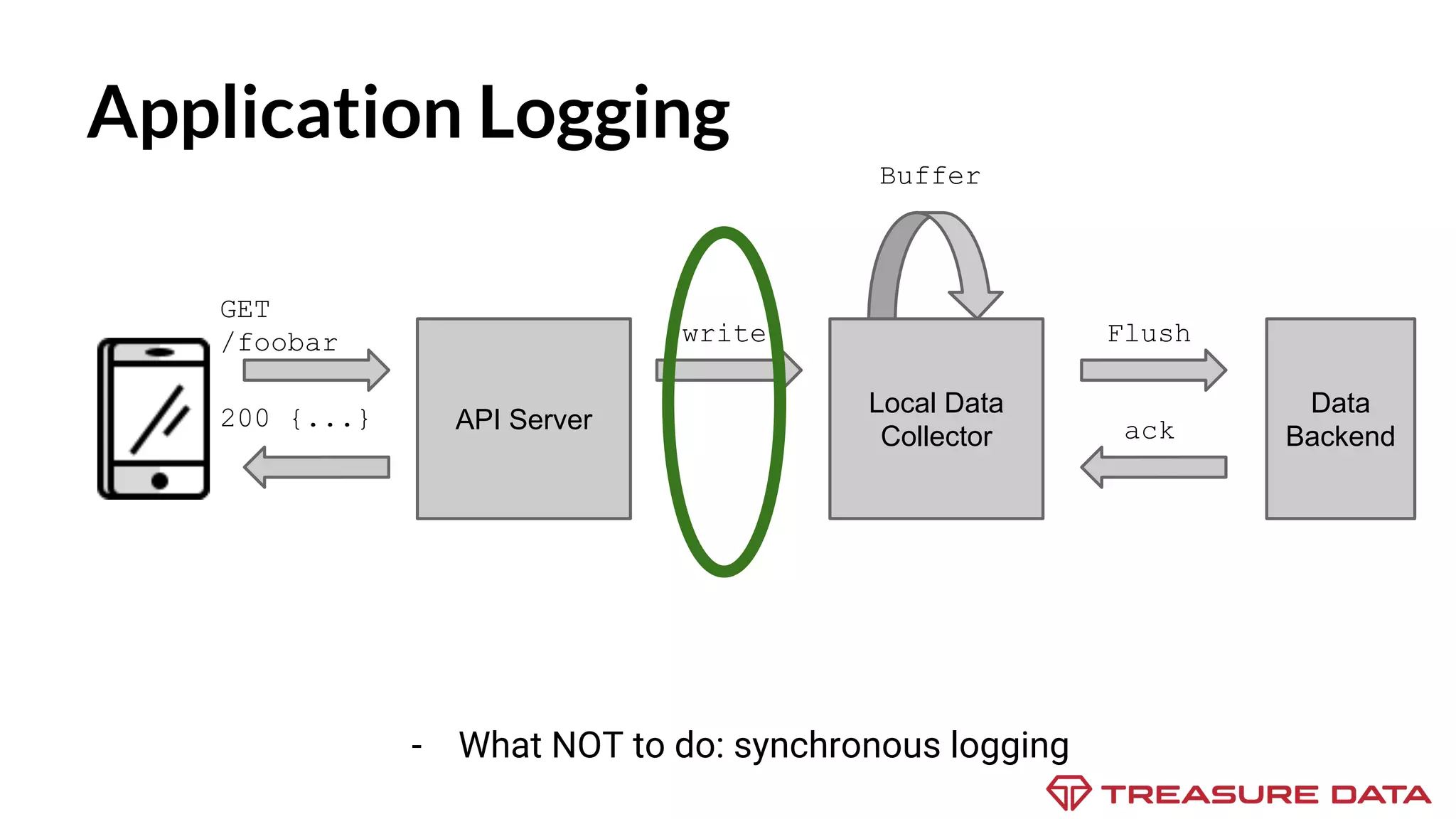 Application Logging - What NOT to do: synchronous logging GET /foobar API Server200 {...} Local Data Collector write Flush Data Backendack Buffer 