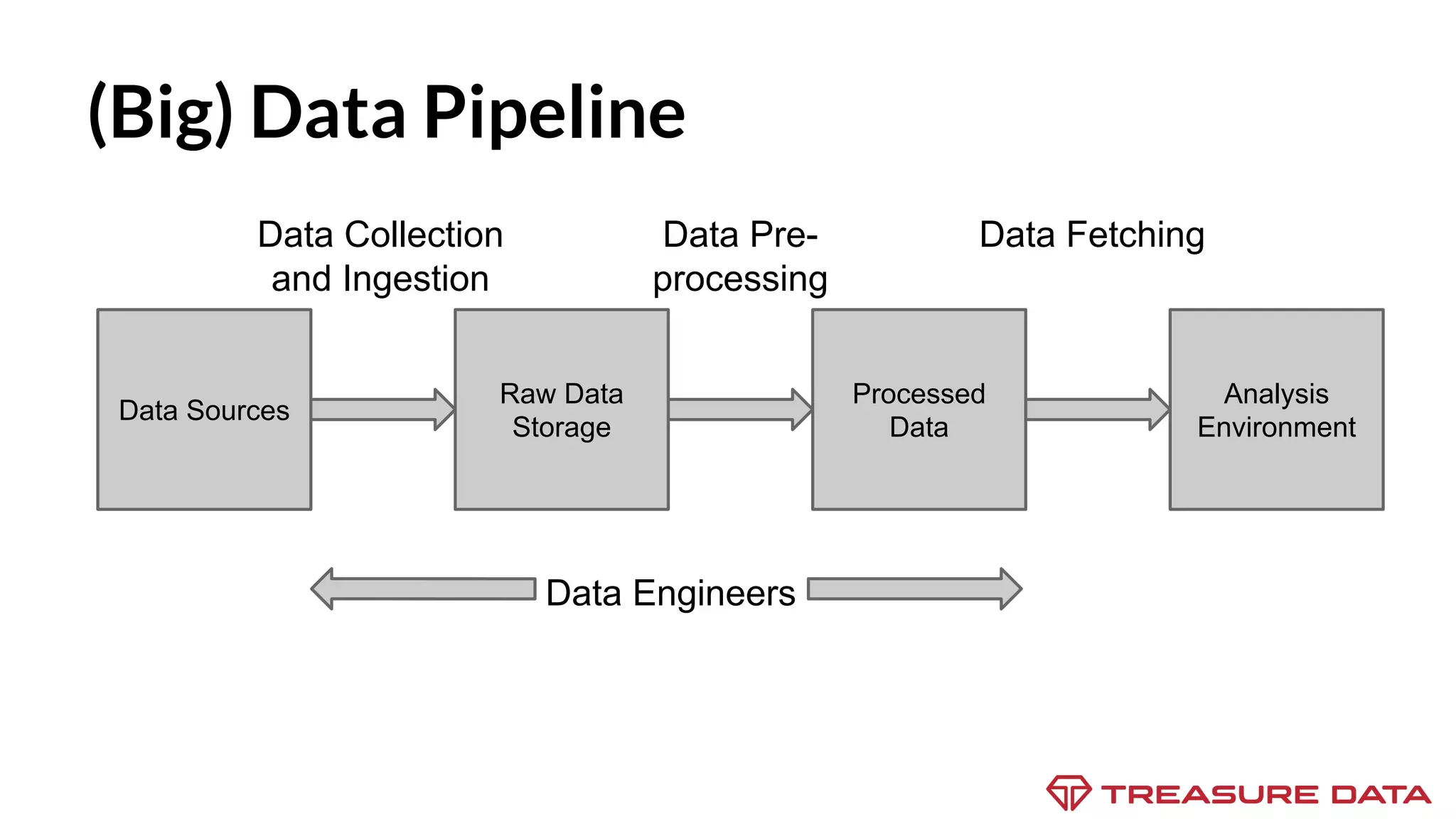 Data Sources Raw Data Storage Processed Data Analysis Environment (Big) Data Pipeline Data Collection and Ingestion Data Pre- processing Data Fetching Data Engineers 