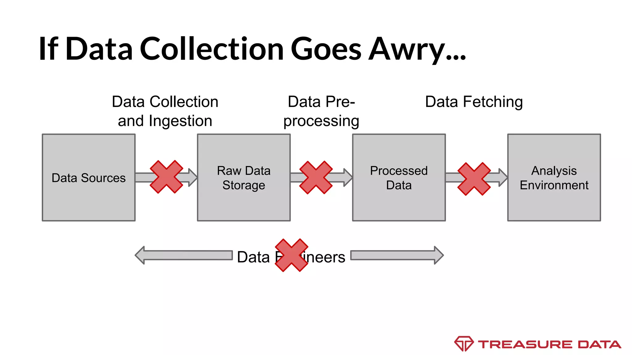 Data Sources Raw Data Storage Processed Data Analysis Environment If Data Collection Goes Awry... Data Collection and Ingestion Data Pre- processing Data Fetching Data Engineers 