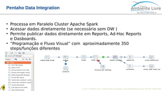 © 2017, Ambiente Livre. Todos direitos reservados. www.ambientelivre.com.br +55 (41) 3308-34383
Pentaho Data Integration
●
Processa em Paralelo Cluster Apache Spark
●
Acessar dados diretamente (se necessário sem DW )
●
Permite publicar dados diretamente em Reports, Ad-Hoc Reports
e Dasboards.
●
“Programação e Fluxo Visual” com aproximadamente 350
steps/funções diferentes
 