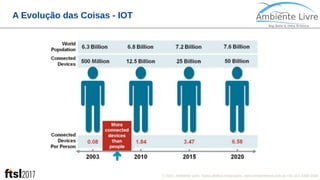 © 2017, Ambiente Livre. Todos direitos reservados. www.ambientelivre.com.br +55 (41) 3308-34384
A Evolução das Coisas - IOT
 