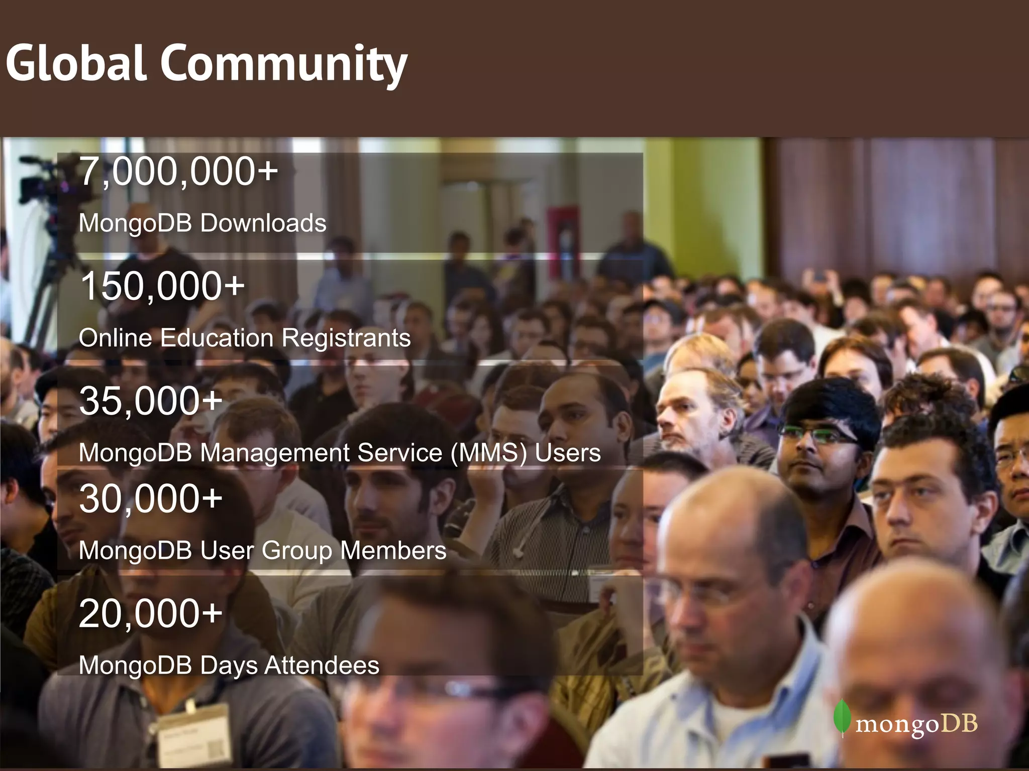 @tgralltug@mongodb.com
7,000,000+  
MongoDB Downloads
150,000+  
Online Education Registrants
35,000+ 
MongoDB Management Service (MMS) Users 
30,000+  
MongoDB User Group Members
20,000+  
MongoDB Days Attendees
Global Community
 