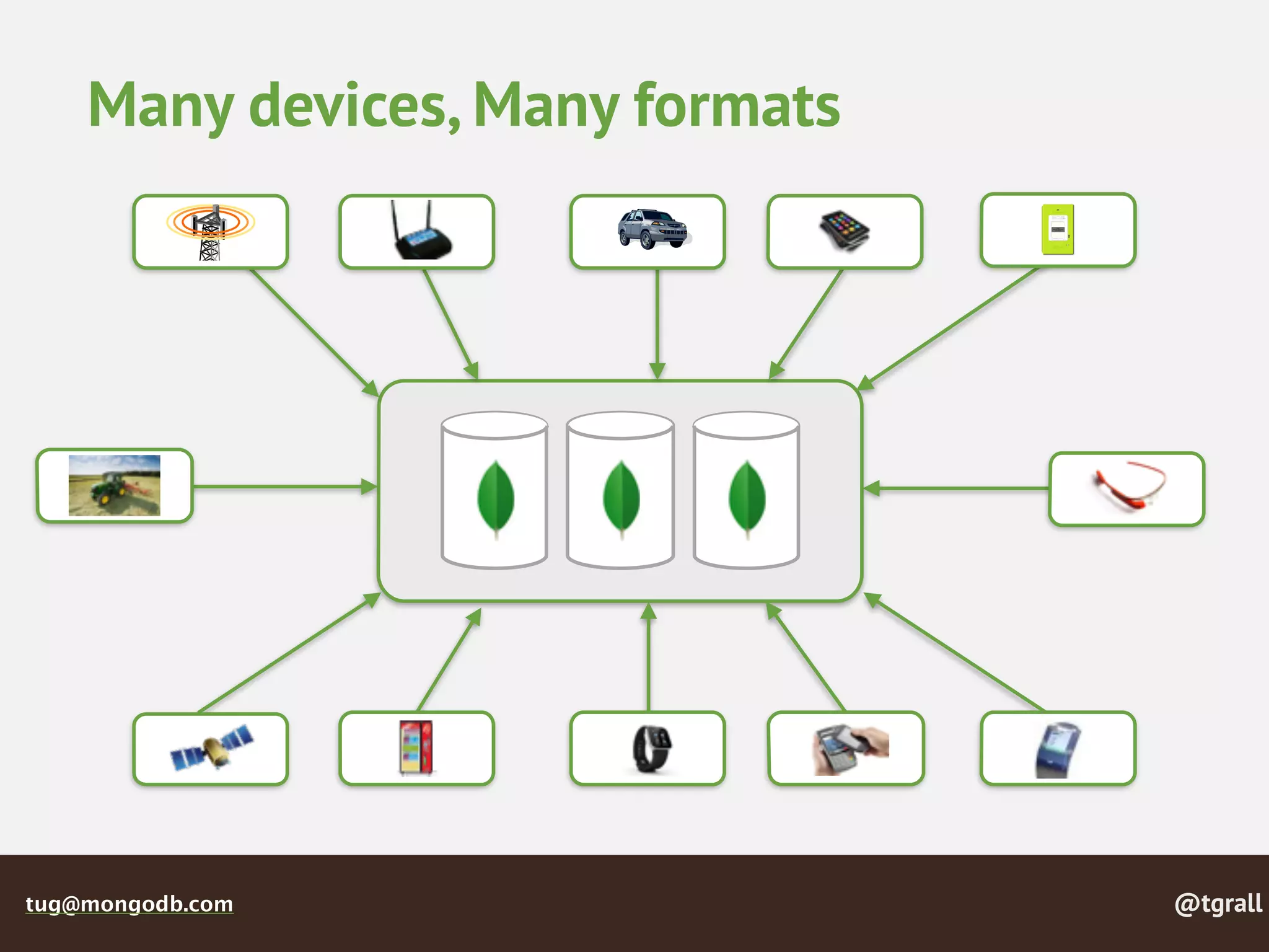 @tgralltug@mongodb.com
Many devices, Many formats
 