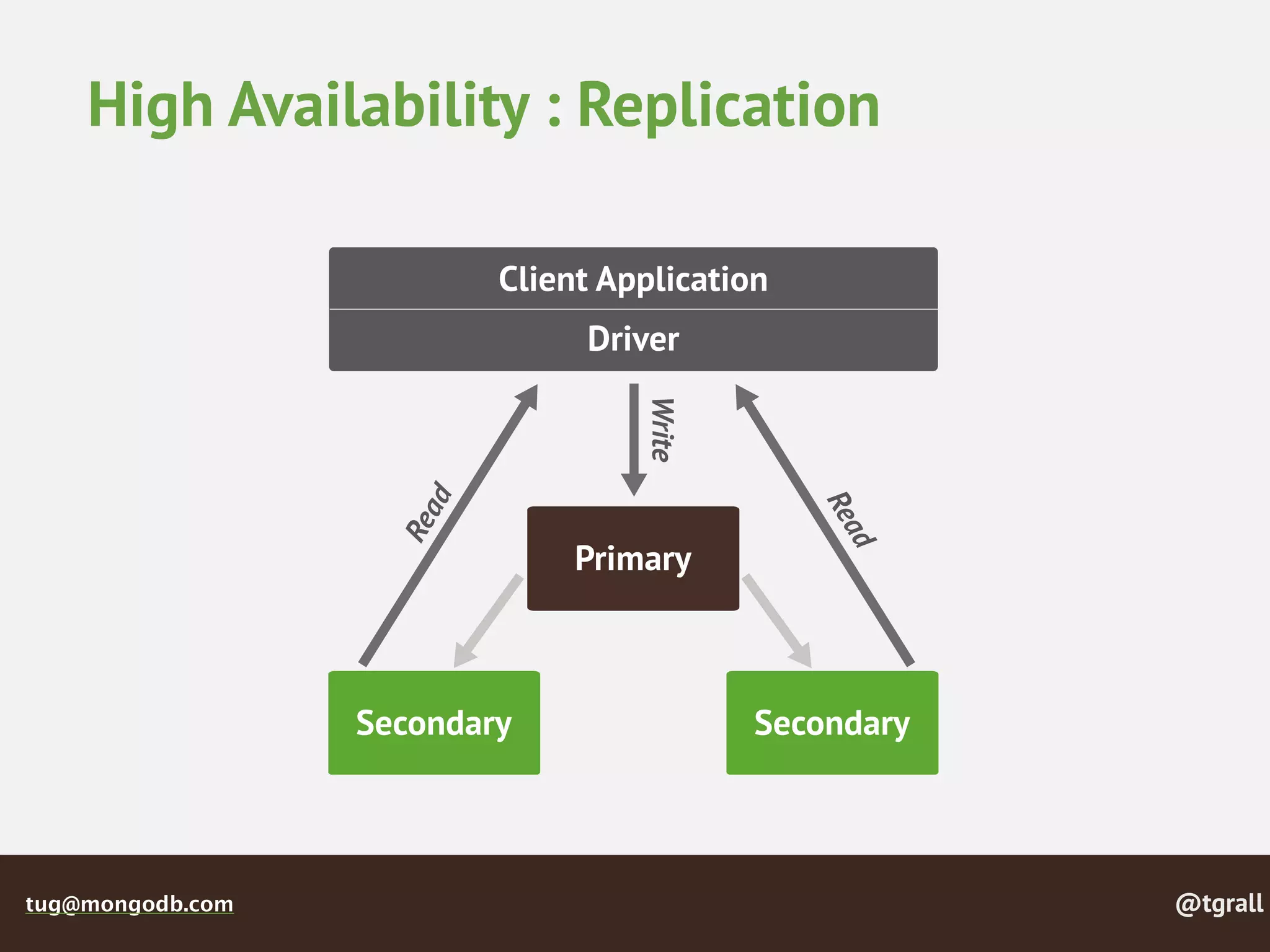 @tgralltug@mongodb.com
High Availability : Replication
 