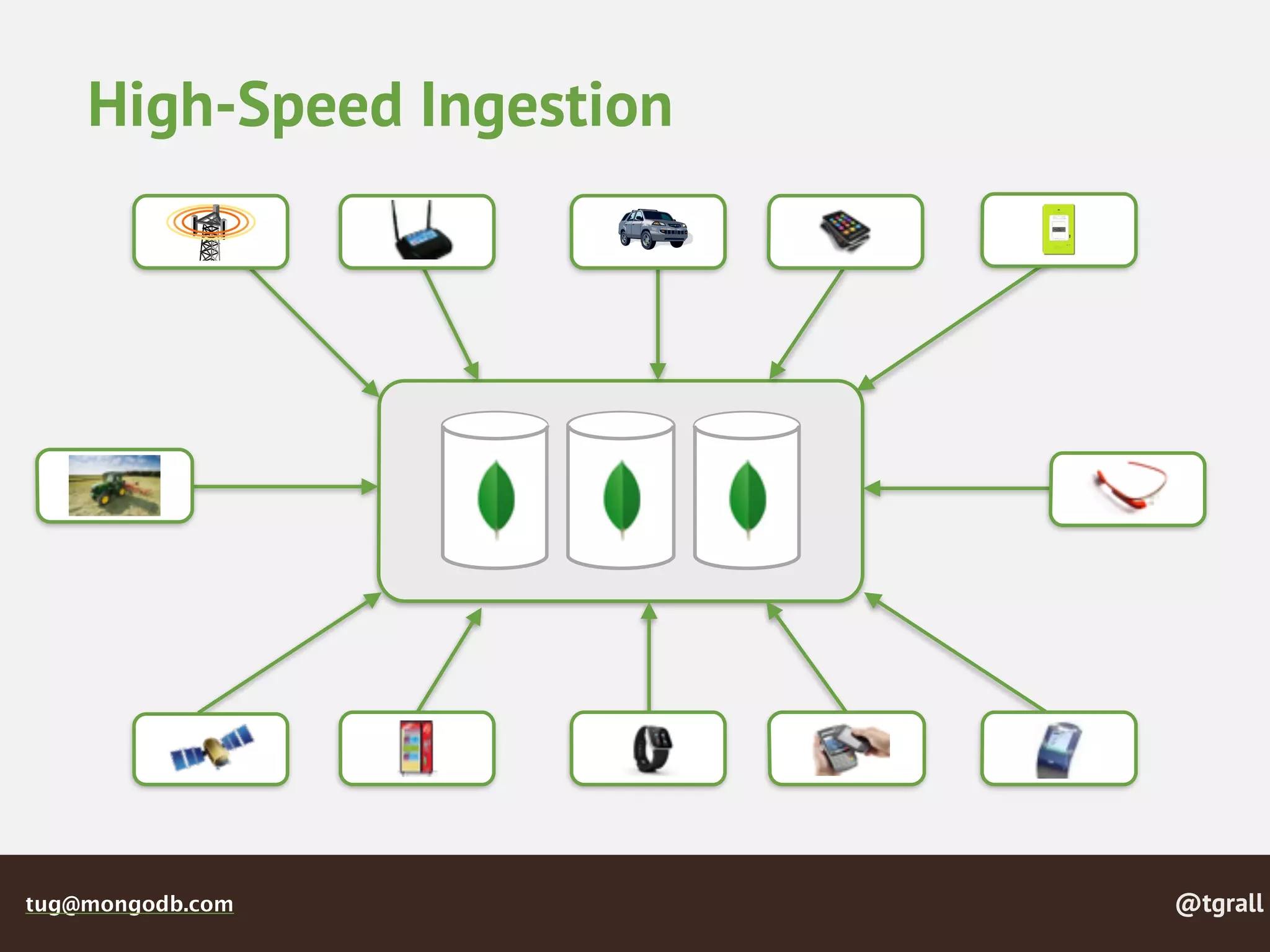 @tgralltug@mongodb.com
High-Speed Ingestion
 